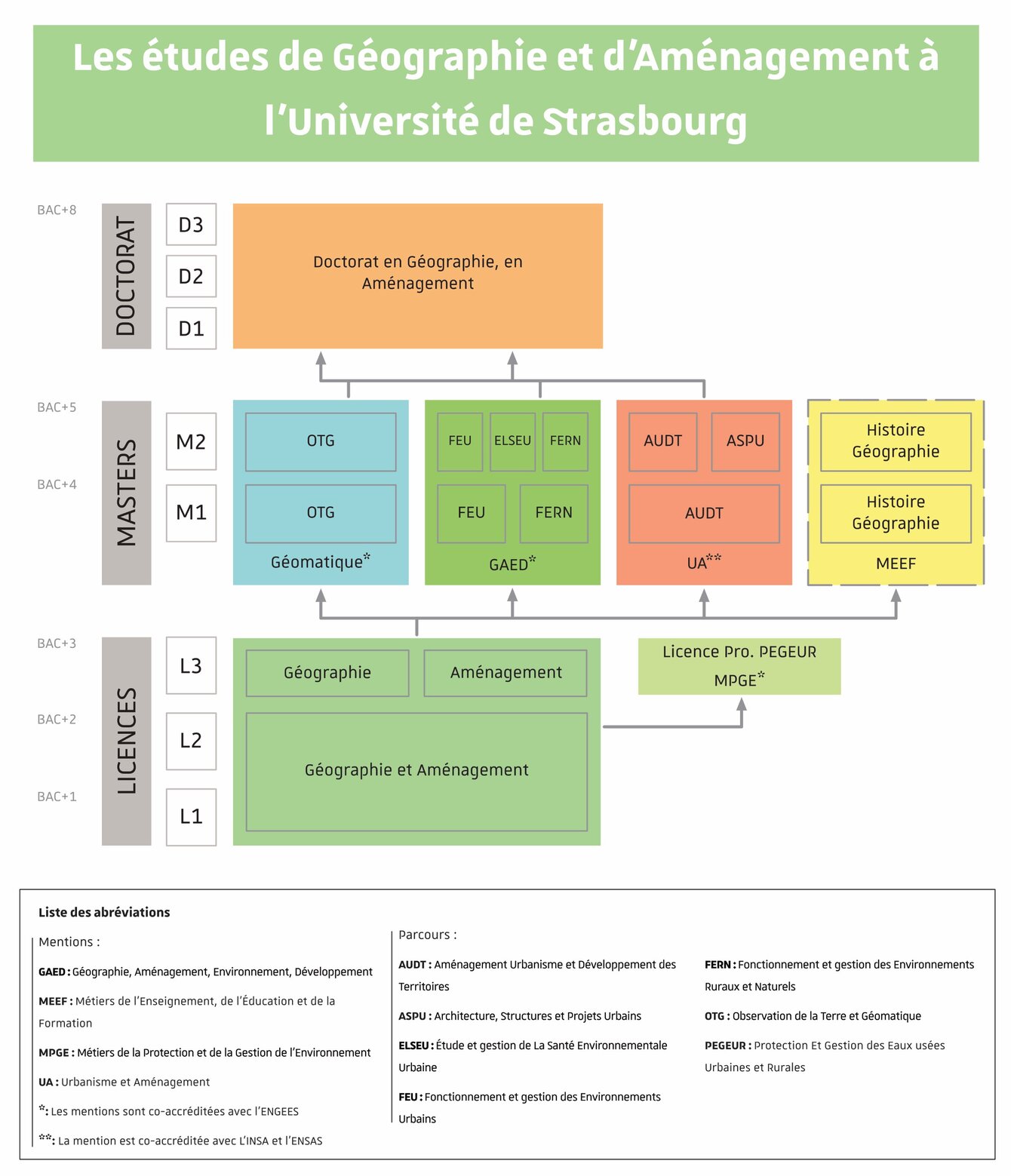 Schéma des formations à la Faculté de géographie et d'aménagement
