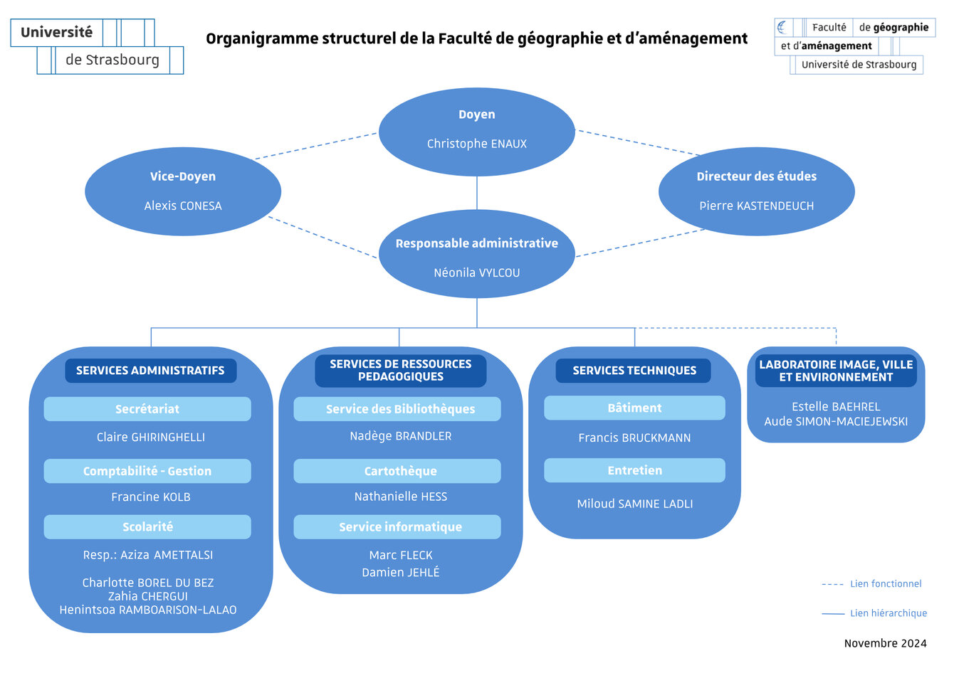 Organigramme de la Faculté de géographie et d'aménagement