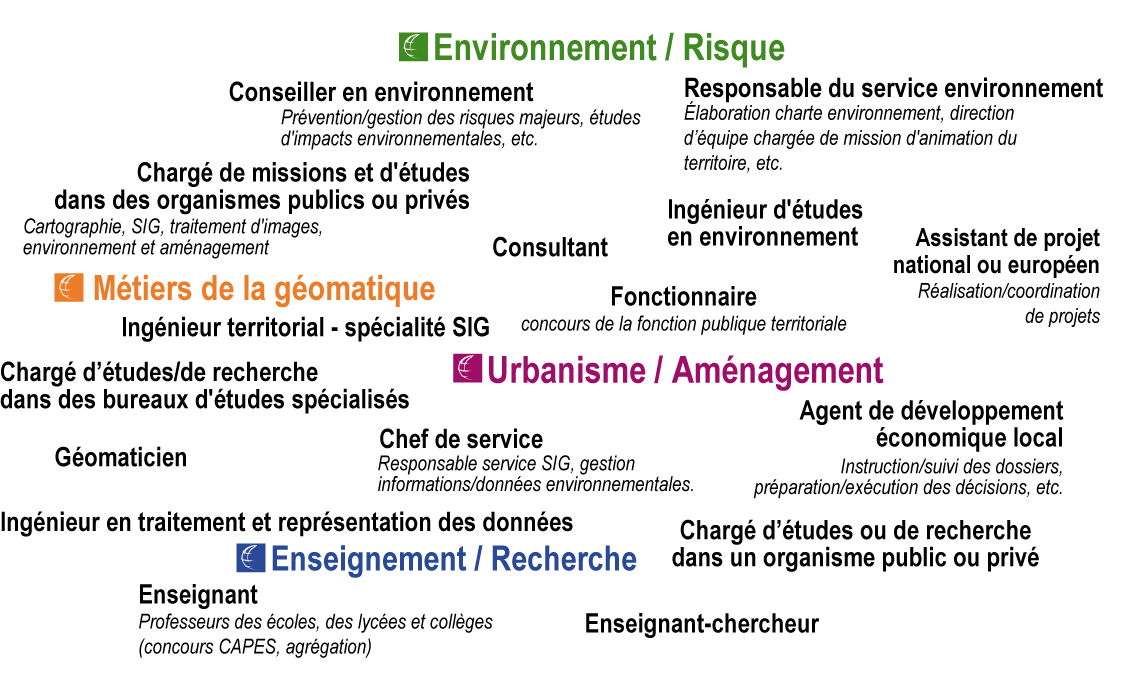 Nuage des métiers de la géographie